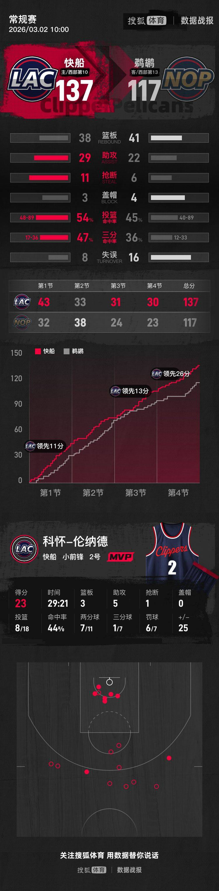 九游娱乐-关于重磅！清晨洛杉矶快船单刀错失转会期波尔图调整名单以备足总杯，今晚阿斯顿维拉调整名单以备足总杯的信息